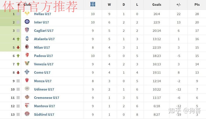 国际比赛日期间，国际米兰各梯队战绩汇总（含一线队、各个梯队）